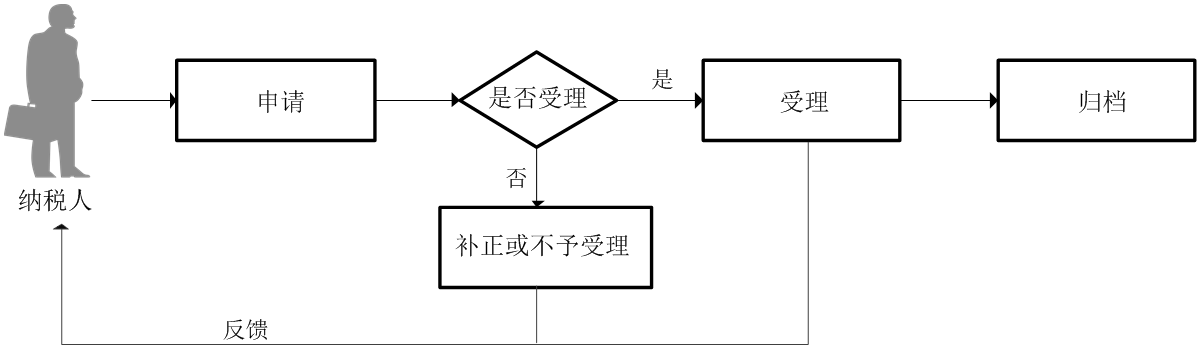 廣東省稅務(wù)局丟失被盜稅控專用設(shè)備處理流程圖