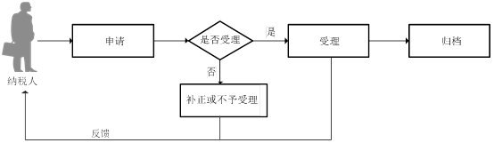 廣東省稅務局增值稅小規(guī)模納稅人申報流程圖