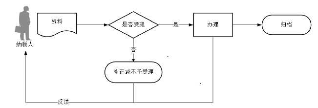 廣東省稅務(wù)局其他情況土地增值稅申報(bào)流程圖