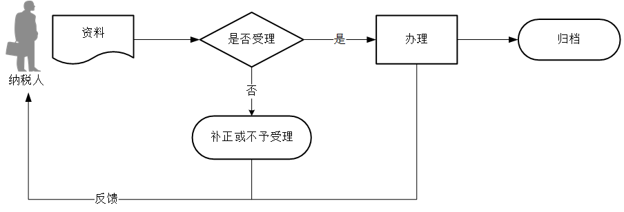 廣東省稅務(wù)局 消費(fèi)稅申報(bào)流程圖