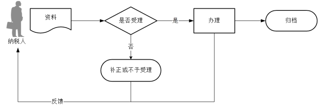 廣東省稅務(wù)局申報(bào)錯(cuò)誤更正流程圖