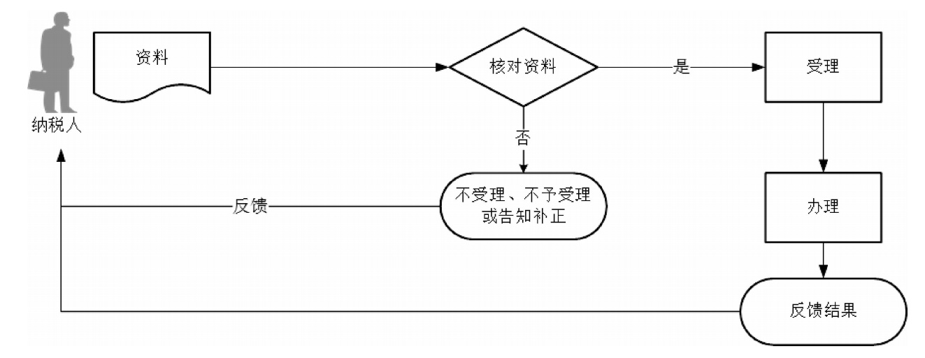 廣東省稅務(wù)局對(duì)納稅人延期申報(bào)核準(zhǔn)流程圖