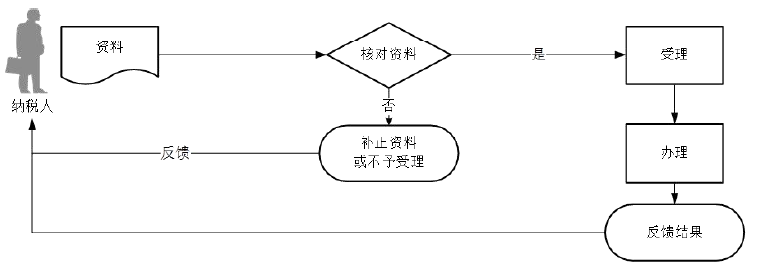 廣東省稅務(wù)局誤收多繳退抵稅流程圖