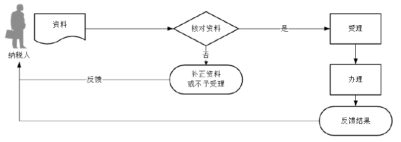 廣東省稅務局車船稅退抵稅流程圖