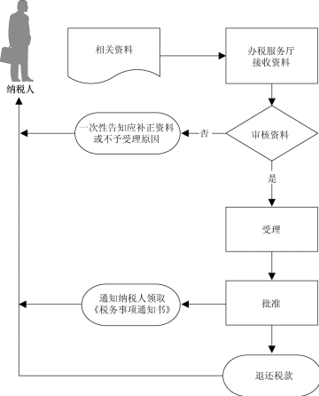 廣東省稅務(wù)局石腦油、燃料油消費(fèi)稅退稅流程圖