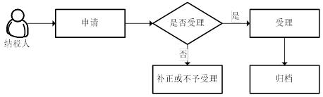 廣東省稅務(wù)局企業(yè)集團(tuán)合并財(cái)務(wù)報(bào)表報(bào)送與信息采集流程圖