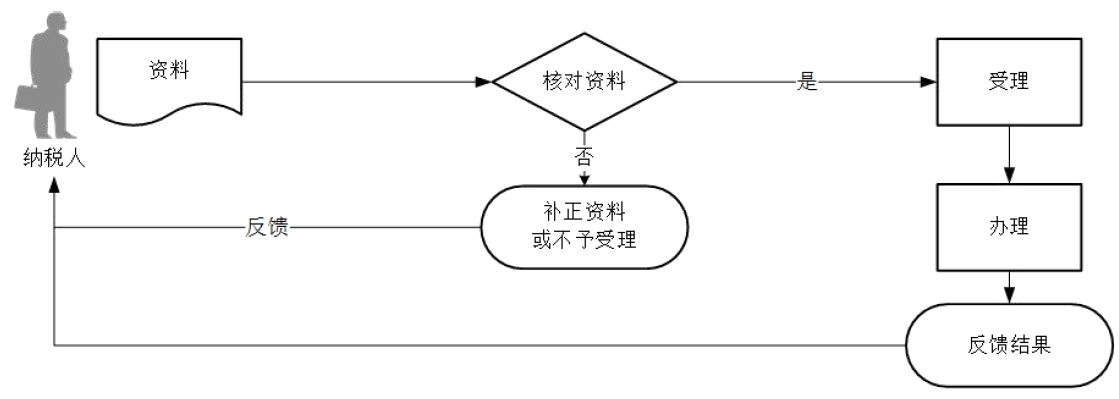 廣東省稅務局對納稅人變更納稅定額的核準流程圖