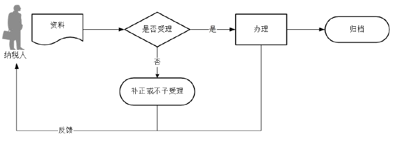 廣東省稅務局申報享受稅收減免（房產稅）流程圖