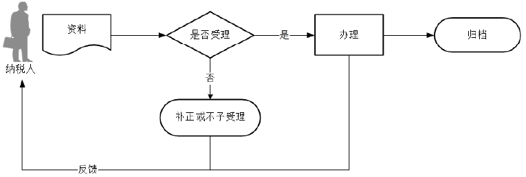 廣東省稅務(wù)局申報享受稅收減免（城鎮(zhèn)土地使用稅）流程圖