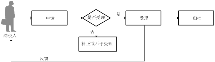 廣東省稅務(wù)局申報(bào)享受稅收減免（個(gè)人所得稅）流程圖