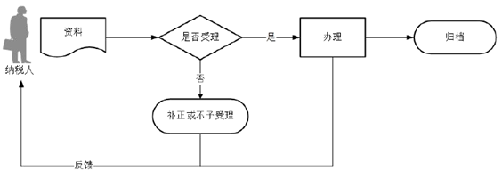 廣東省稅務(wù)局申報享受稅收減免（車船稅）流程圖