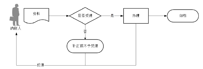 廣東省稅務局稅收減免備案（土地增值稅）流程圖