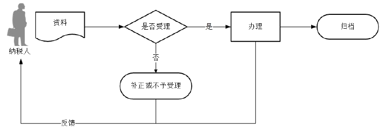 廣東省稅務(wù)局稅收減免核準(zhǔn)（城鎮(zhèn)土地使用稅、房產(chǎn)稅）流程圖