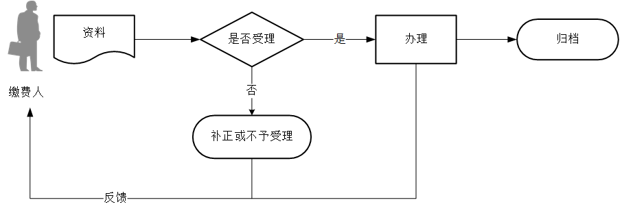 廣東省稅務(wù)局辦理免參保流程圖