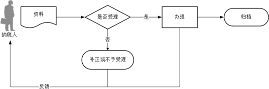 廣東省稅務(wù)局注銷建筑業(yè)項(xiàng)目報(bào)告流程圖