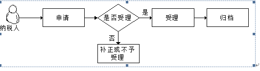 廣東省稅務(wù)局境內(nèi)機(jī)構(gòu)和個(gè)人發(fā)包工程作業(yè)或勞務(wù)項(xiàng)目備案流程圖