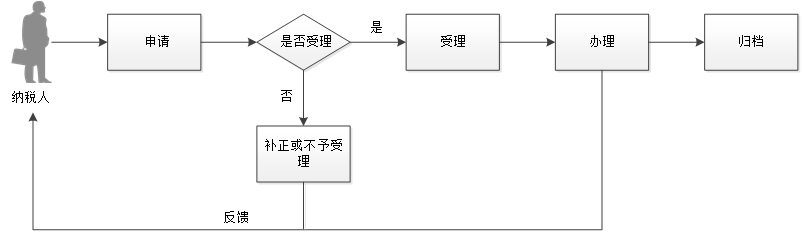 廣東省中國居民（國民）申請啟動的相互協商程序流程圖