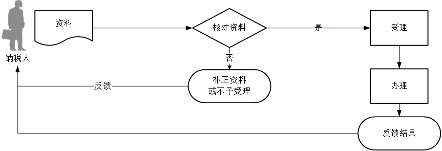 廣東省稅務(wù)局納稅信用補(bǔ)評(píng)流程圖