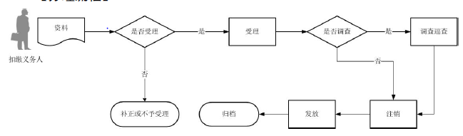 廣東省稅務局 注銷扣繳稅款登記流程圖