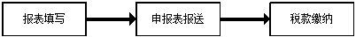 代理經(jīng)營所得申報主體流程