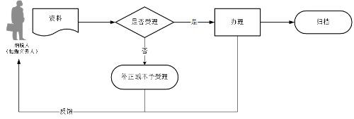 稅務(wù)證件增補(bǔ)發(fā)