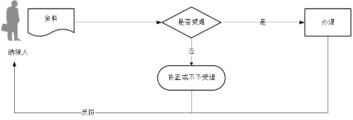 增值稅稅控系統(tǒng)專用設(shè)備注銷發(fā)行流程圖