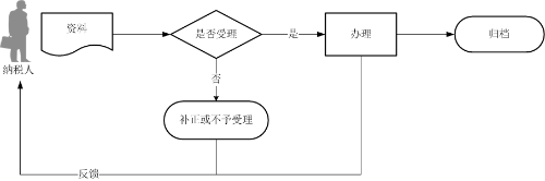 車(chē)輛購(gòu)置稅申報(bào)流程圖