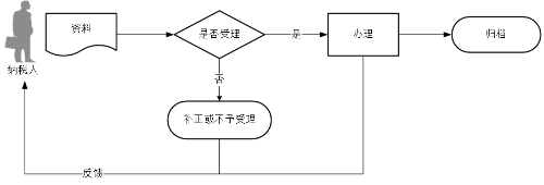 境內(nèi)機(jī)構(gòu)和個人發(fā)包工程作業(yè)或勞務(wù)項(xiàng)目備案流程圖