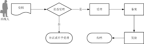 出口企業(yè)放棄退（免）稅報告流程圖