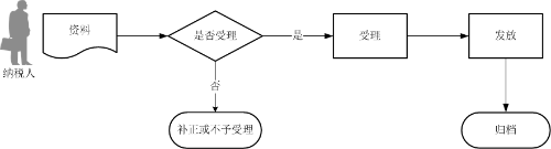 出口退（免）稅憑證無相關電子信息申報流程圖