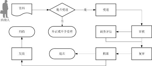 出口貨物勞務免退稅申報流程圖