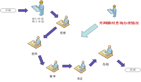 政務(wù)服務(wù)事項(xiàng)辦理流程