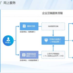 安徽省企業(yè)注銷“一網通”平臺操作流程說明