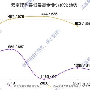 2023年云南考生報考西安交通大學(xué)填報志愿走勢分析