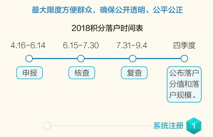 北京積分落戶辦理步驟