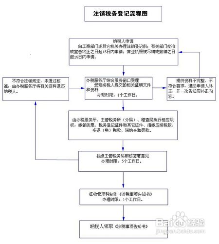 北京注銷稅務登記流程圖