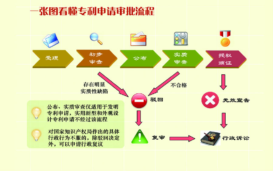 福建專利申請(qǐng)流程圖