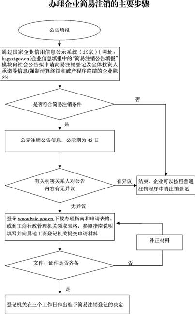 北京企業(yè)簡(jiǎn)易注銷辦理流程圖