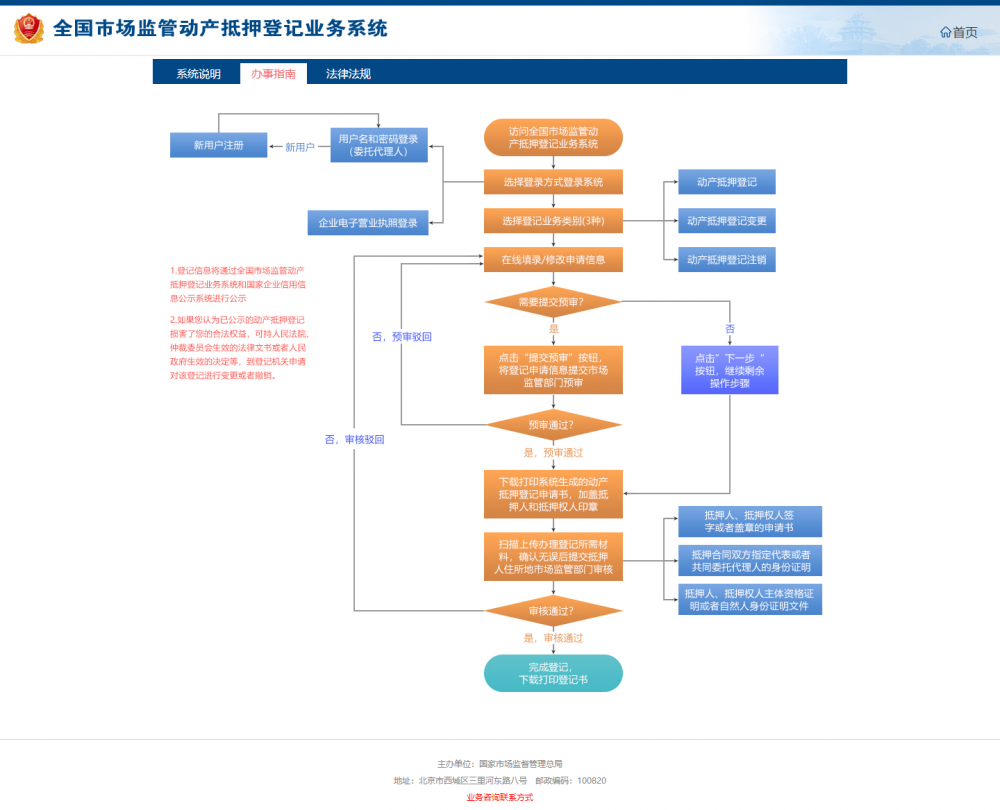 全國市場監(jiān)管動產(chǎn)抵押登記業(yè)務(wù)系統(tǒng)流程圖