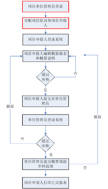 973計(jì)劃申報(bào)流程