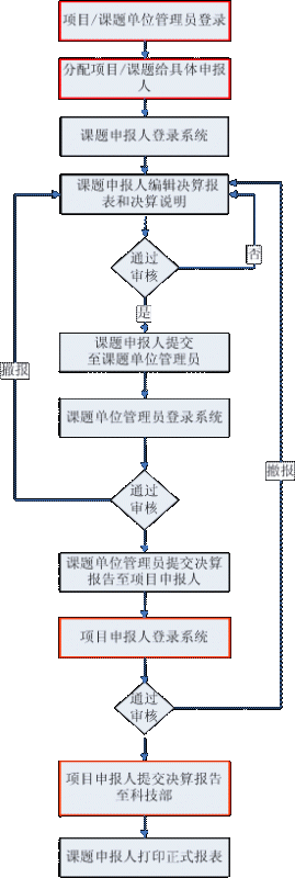 國家科技支撐計劃申報流程