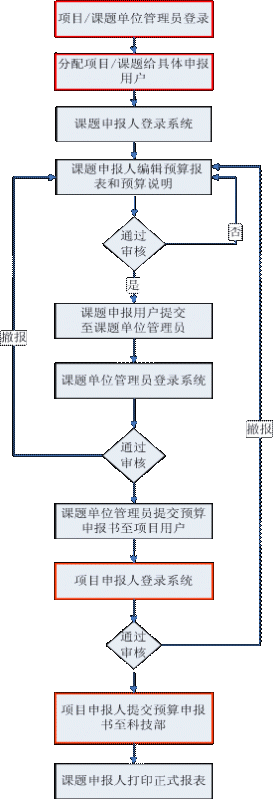 973計(jì)劃申報(bào)流程