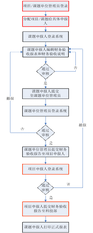 973計(jì)劃財(cái)務(wù)驗(yàn)收填報(bào)流程