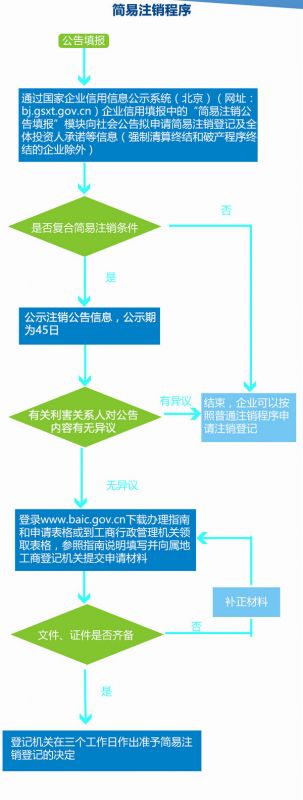 北京公司簡(jiǎn)易注銷流程