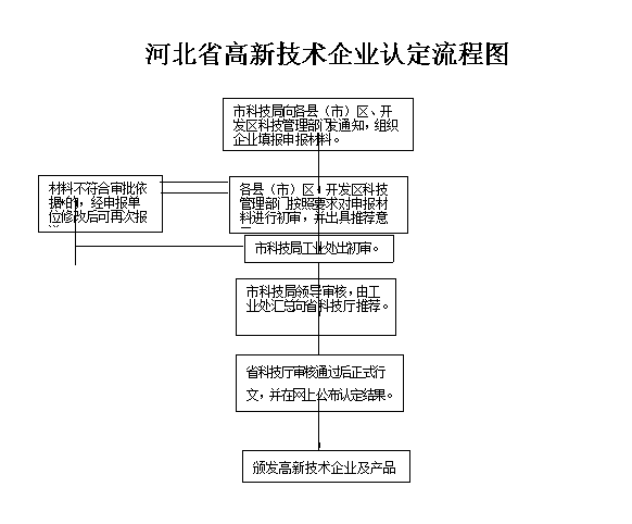 河北省高新技術企業(yè)認定申請流程圖