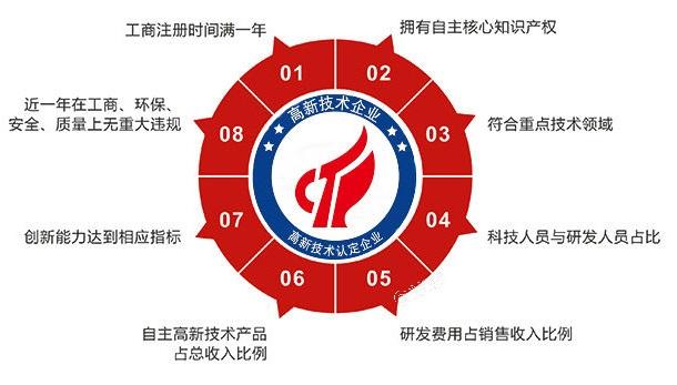 高新技術(shù)企業(yè)認定申請條件