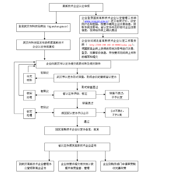 高新技術(shù)企業(yè)認定申請流程