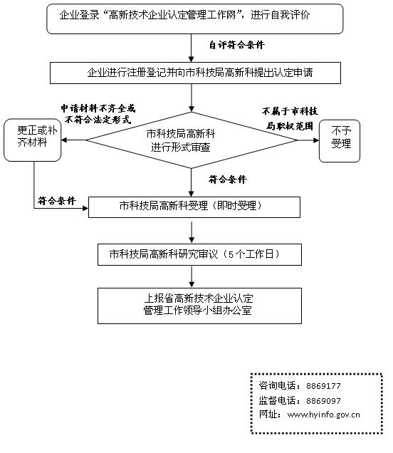 衡陽市高新技術企業(yè)認定申請流程