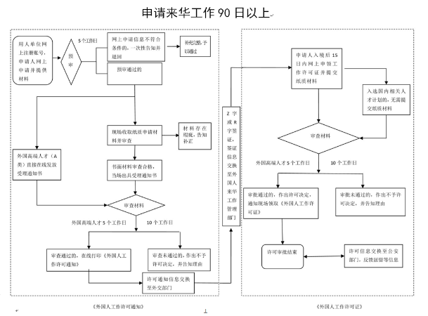 吉安市科申領(lǐng)外國人工作許可證申辦流程圖