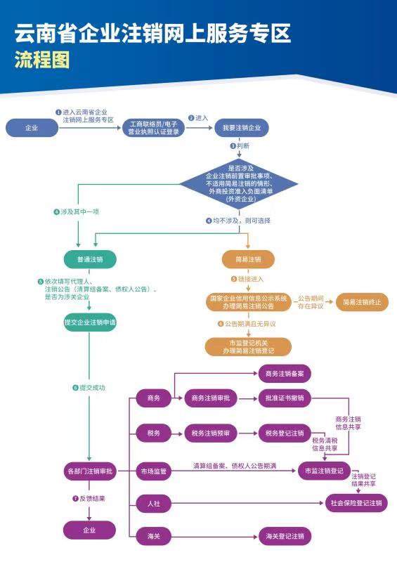 云南省企業(yè)注銷(xiāo)流程圖